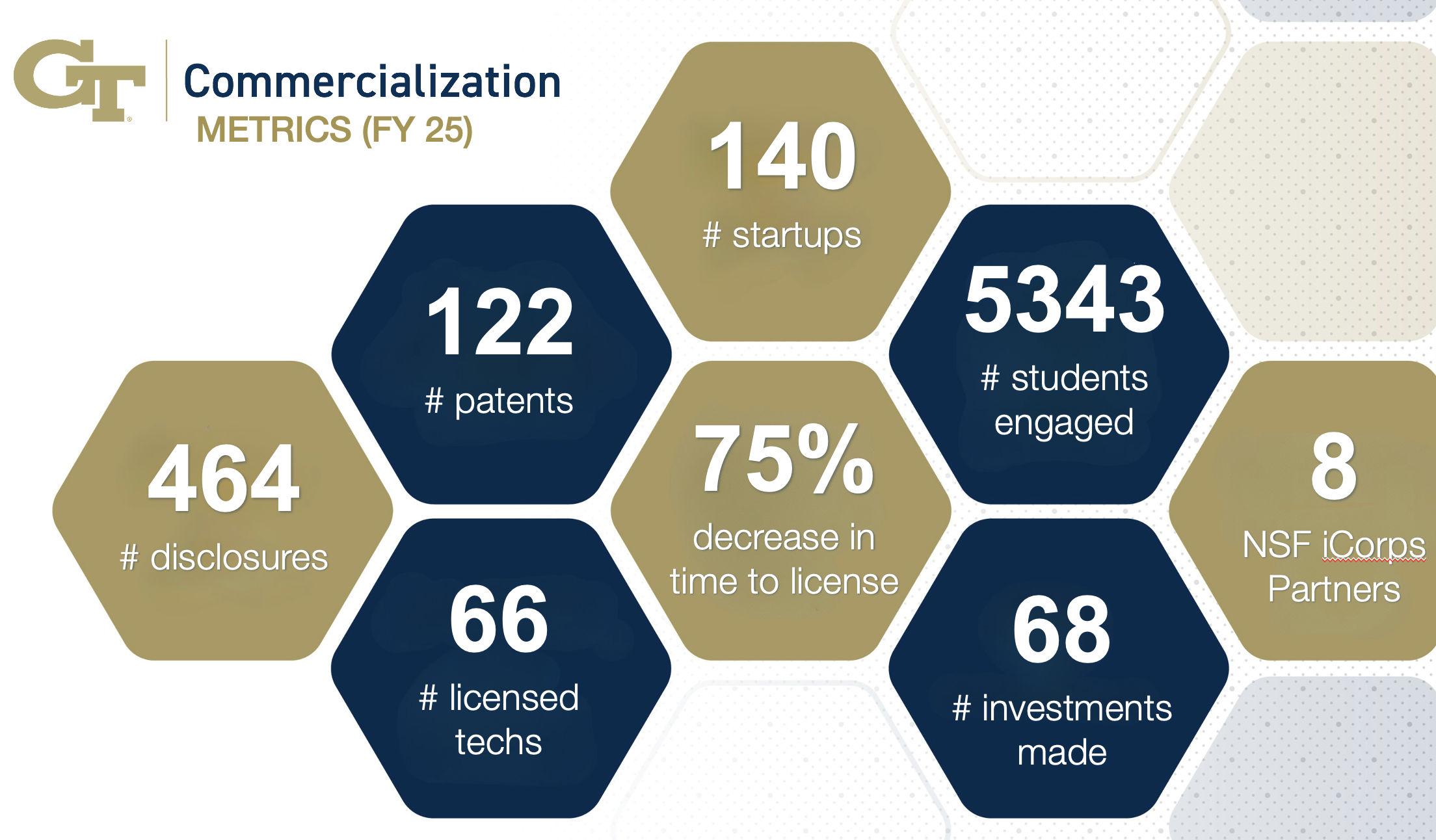 composite of hexagons in gold and navy with stats about commercialization's impact